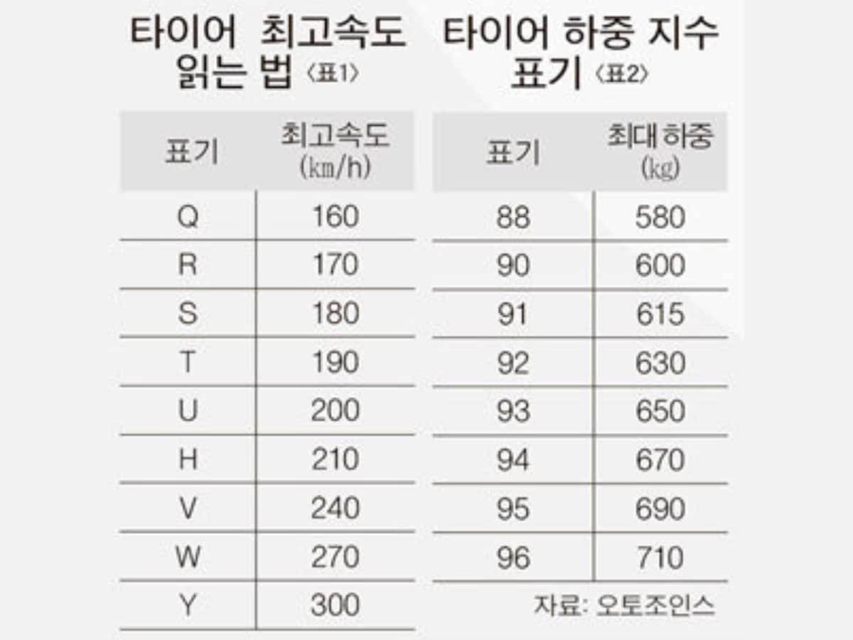속도기호